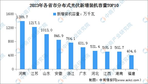 2024年中国分布式光伏行业市场前景预测研究(图6) 2024年中国分布式光伏行业市场前景预测研究(图6)