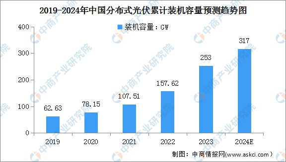 2024年中国分布式光伏行业市场前景预测研究(图3) 2024年中国分布式光伏行业市场前景预测研究(图3)