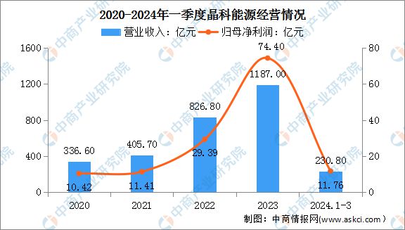 2024年中国分布式光伏行业市场前景预测研究(图9) 2024年中国分布式光伏行业市场前景预测研究(图9)