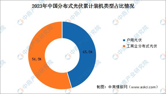 2024年中国分布式光伏行业市场前景预测研究(图5) 2024年中国分布式光伏行业市场前景预测研究(图5)