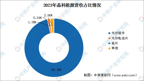 2024年中国分布式光伏行业市场前景预测研究(图10) 2024年中国分布式光伏行业市场前景预测研究(图10)