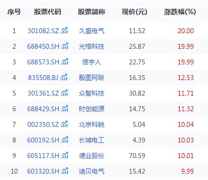 电力设备需求增加相关概念股持续活跃(图1) 电力设备需求增加相关概念股持续活跃(图1)