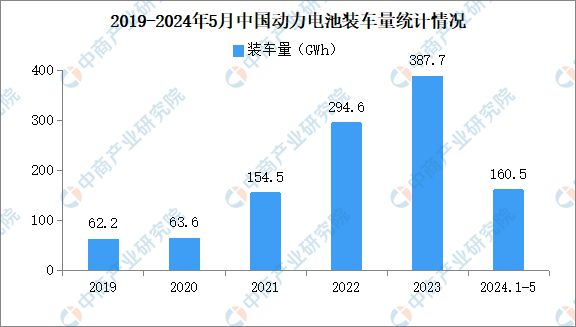 2024年5月中国动力电池装车量情况:磷酸铁锂电池装车量同比增长541%(图2) 2024年5月中国动力电池装车量情况:磷酸铁锂电池装车量同比增长541%(图2)