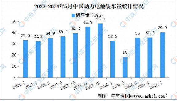 2024年5月中国动力电池装车量情况:磷酸铁锂电池装车量同比增长541%(图1) 2024年5月中国动力电池装车量情况:磷酸铁锂电池装车量同比增长541%(图1)