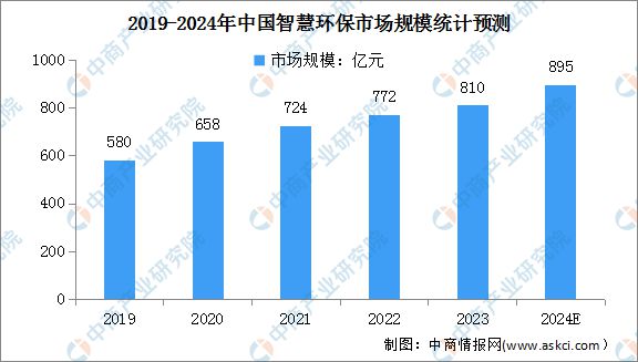 2024年中国智慧环保行业市场前景预测研究(图3) 2024年中国智慧环保行业市场前景预测研究(图3)