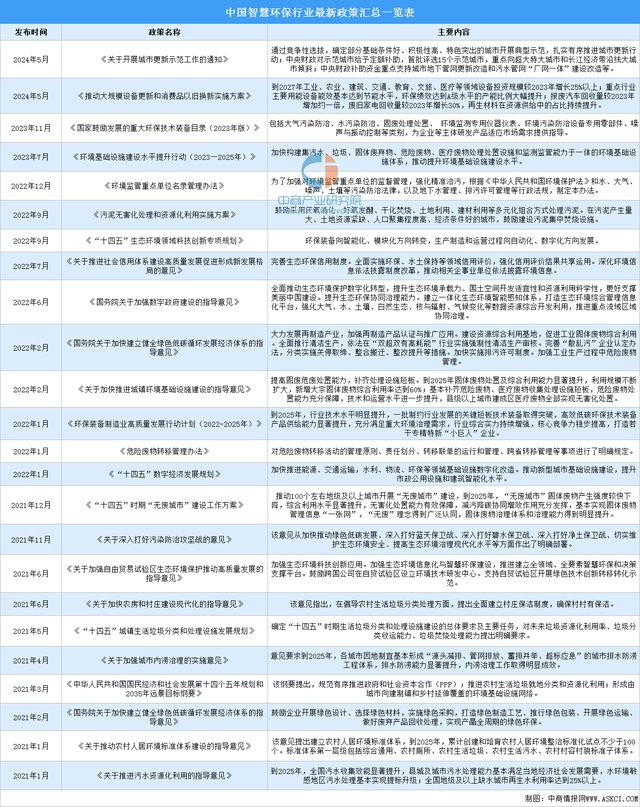 2024年中国智慧环保行业市场前景预测研究(图2) 2024年中国智慧环保行业市场前景预测研究(图2)
