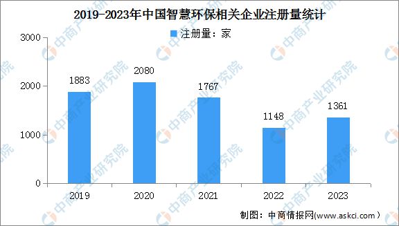 2024年中国智慧环保行业市场前景预测研究(图7) 2024年中国智慧环保行业市场前景预测研究(图7)