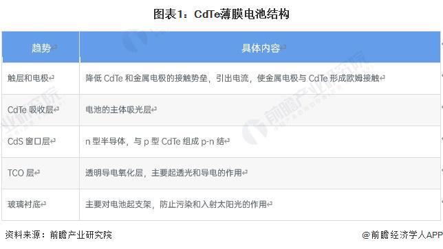 2024年中国薄膜太阳能电池细分市场发展现状分析 碲化镉电池发展前景明确【组图】(图1) 2024年中国薄膜太阳能电池细分市场发展现状分析 碲化镉电池发展前景明确【组图】(图1)