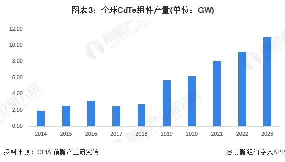 2024年中国薄膜太阳能电池细分市场发展现状分析 碲化镉电池发展前景明确【组图】(图3) 2024年中国薄膜太阳能电池细分市场发展现状分析 碲化镉电池发展前景明确【组图】(图3)