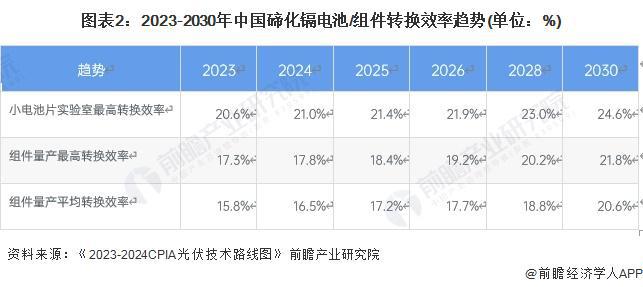 2024年中国薄膜太阳能电池细分市场发展现状分析 碲化镉电池发展前景明确【组图】(图2) 2024年中国薄膜太阳能电池细分市场发展现状分析 碲化镉电池发展前景明确【组图】(图2)