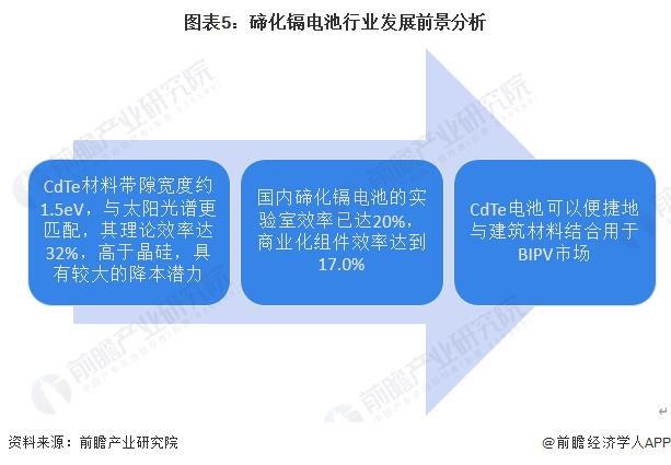 2024年中国薄膜太阳能电池细分市场发展现状分析 碲化镉电池发展前景明确【组图】(图5) 2024年中国薄膜太阳能电池细分市场发展现状分析 碲化镉电池发展前景明确【组图】(图5)