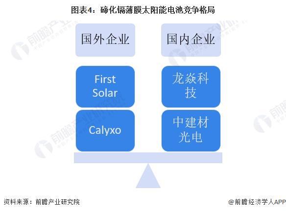 2024年中国薄膜太阳能电池细分市场发展现状分析 碲化镉电池发展前景明确【组图】(图4) 2024年中国薄膜太阳能电池细分市场发展现状分析 碲化镉电池发展前景明确【组图】(图4)