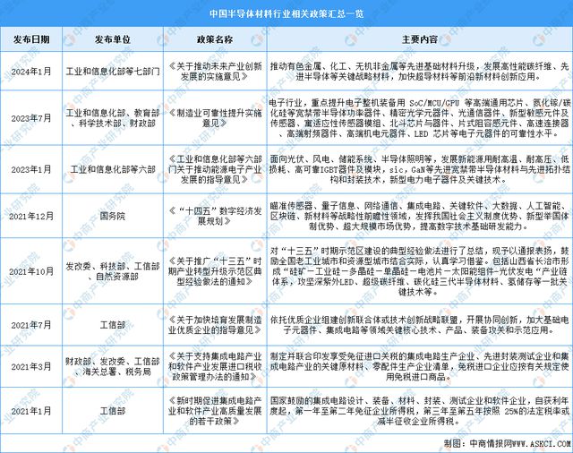 2024年中国半导体材料行业市场前景预测研究（简版）(图2)