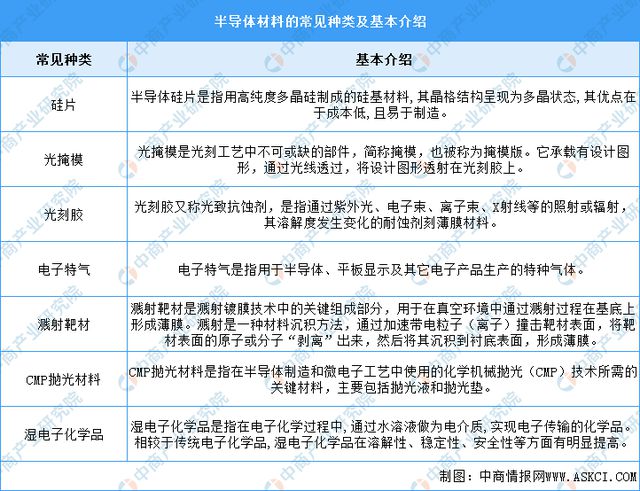 2024年中国半导体材料行业市场前景预测研究（简版）(图1)