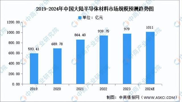 2024年中国半导体材料行业市场前景预测研究（简版）(图3)