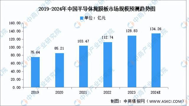 2024年中国半导体材料行业市场前景预测研究（简版）(图5)