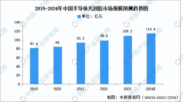 2024年中国半导体材料行业市场前景预测研究（简版）(图6)