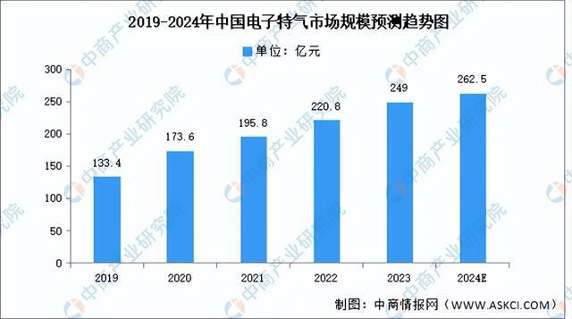 2024年中国半导体材料行业市场前景预测研究（简版）(图7)