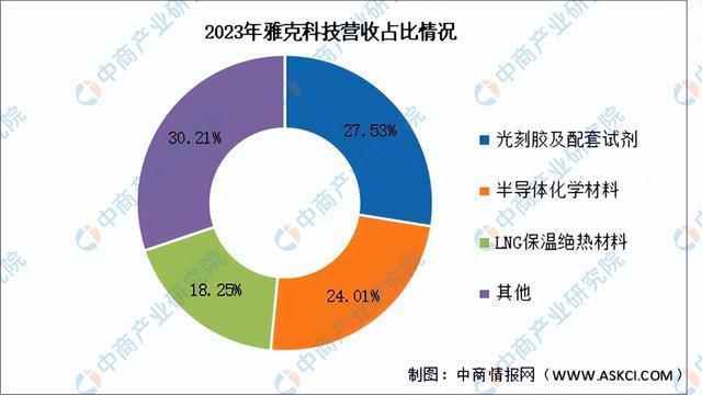 2024年中国半导体材料行业市场前景预测研究（简版）(图15)