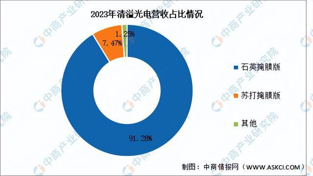 2024年中国半导体材料行业市场前景预测研究（简版）(图19)