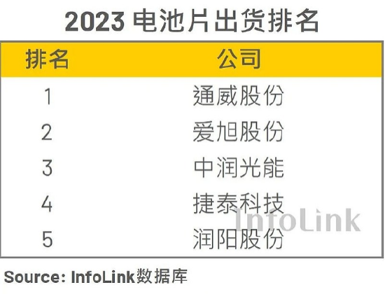 又一电池片巨头深陷困境:传绩效工资已停发恐IPO失利(图1) 又一电池片巨头深陷困境:传绩效工资已停发恐IPO失利(图1)