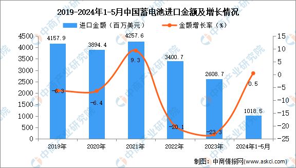 2024年1-5月中国蓄电池进口数据统计分析:进口量31362万个(图2) 2024年1-5月中国蓄电池进口数据统计分析:进口量31362万个(图2)