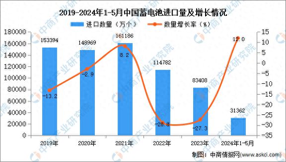 2024年1-5月中国蓄电池进口数据统计分析:进口量31362万个(图1) 2024年1-5月中国蓄电池进口数据统计分析:进口量31362万个(图1)