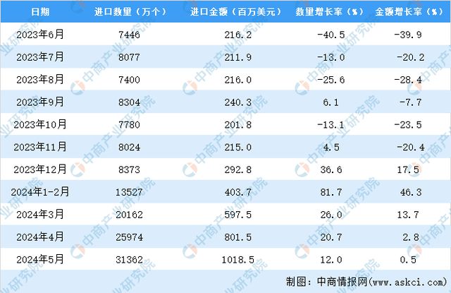 2024年1-5月中国蓄电池进口数据统计分析:进口量31362万个(图3) 2024年1-5月中国蓄电池进口数据统计分析:进口量31362万个(图3)
