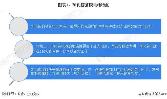2024年中国薄膜太阳能电池细分市场发展现状分析 航天领域市场推动砷化镓电池发展【组图】(图1) 2024年中国薄膜太阳能电池细分市场发展现状分析 航天领域市场推动砷化镓电池发展【组图】(图1)