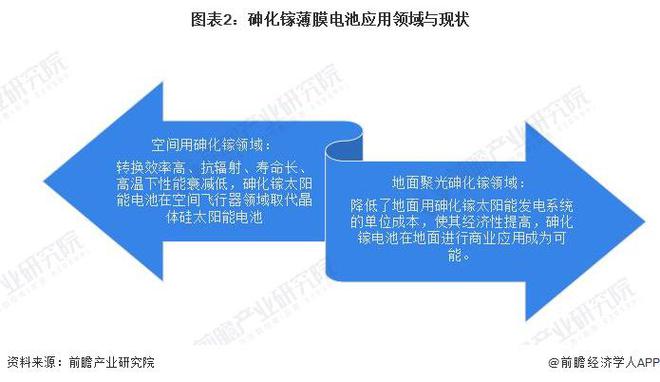 2024年中国薄膜太阳能电池细分市场发展现状分析 航天领域市场推动砷化镓电池发展【组图】(图2) 2024年中国薄膜太阳能电池细分市场发展现状分析 航天领域市场推动砷化镓电池发展【组图】(图2)