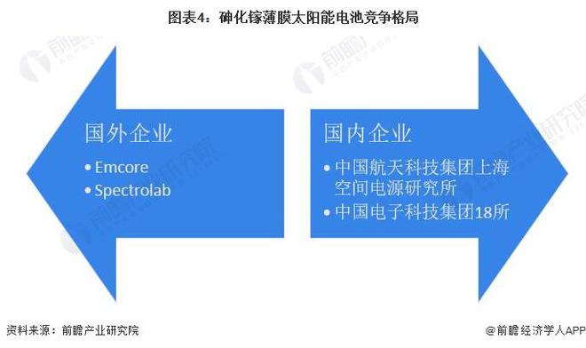 2024年中国薄膜太阳能电池细分市场发展现状分析 航天领域市场推动砷化镓电池发展【组图】(图4) 2024年中国薄膜太阳能电池细分市场发展现状分析 航天领域市场推动砷化镓电池发展【组图】(图4)
