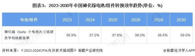 2024年中国薄膜太阳能电池细分市场发展现状分析 航天领域市场推动砷化镓电池发展【组图】(图3) 2024年中国薄膜太阳能电池细分市场发展现状分析 航天领域市场推动砷化镓电池发展【组图】(图3)