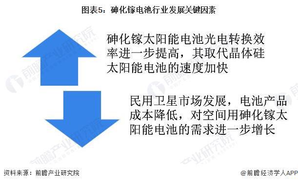 2024年中国薄膜太阳能电池细分市场发展现状分析 航天领域市场推动砷化镓电池发展【组图】(图5) 2024年中国薄膜太阳能电池细分市场发展现状分析 航天领域市场推动砷化镓电池发展【组图】(图5)