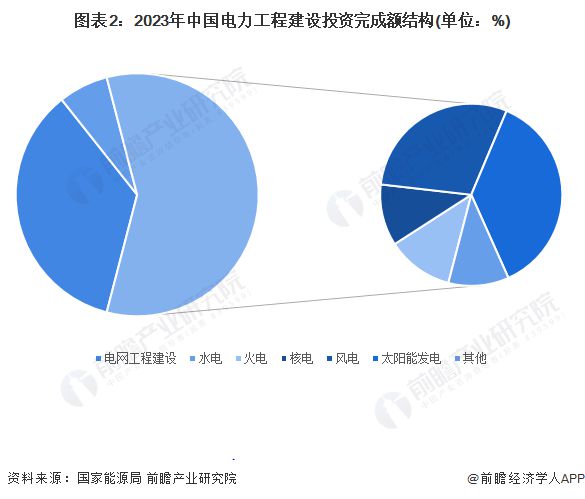 2024年中国电力行业细分市场结构分析 供应仍以火电为主新能源正快速发展【组图】(图2)