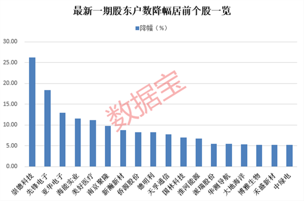 二度申请“脱帽”成功近20万股东沸腾这只ST股撤销风险警示!5股股东户数降超一成最新筹码集中股出炉(图3) 二度申请“脱帽”成功近20万股东沸腾这只ST股撤销风险警示!5股股东户数降超一成最新筹码集中股出炉(图3)