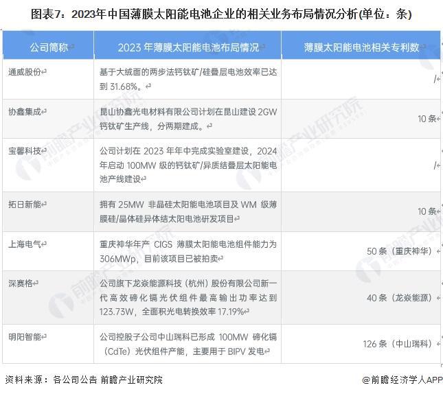 【全网最全】2024年薄膜太阳能电池行业上市公司全方位对比(附业务布局汇总、业绩对比、业务规划等)(图3) 【全网最全】2024年薄膜太阳能电池行业上市公司全方位对比(附业务布局汇总、业绩对比、业务规划等)(图3)