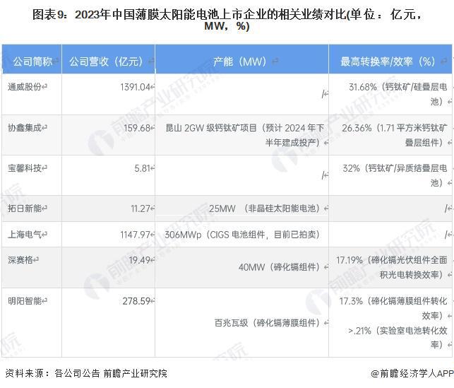 【全网最全】2024年薄膜太阳能电池行业上市公司全方位对比(附业务布局汇总、业绩对比、业务规划等)(图5) 【全网最全】2024年薄膜太阳能电池行业上市公司全方位对比(附业务布局汇总、业绩对比、业务规划等)(图5)