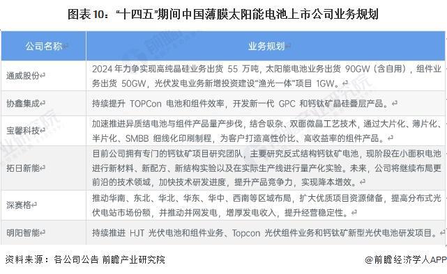 【全网最全】2024年薄膜太阳能电池行业上市公司全方位对比(附业务布局汇总、业绩对比、业务规划等)(图6) 【全网最全】2024年薄膜太阳能电池行业上市公司全方位对比(附业务布局汇总、业绩对比、业务规划等)(图6)