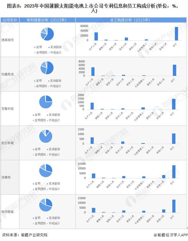 【全网最全】2024年薄膜太阳能电池行业上市公司全方位对比(附业务布局汇总、业绩对比、业务规划等)(图4) 【全网最全】2024年薄膜太阳能电池行业上市公司全方位对比(附业务布局汇总、业绩对比、业务规划等)(图4)