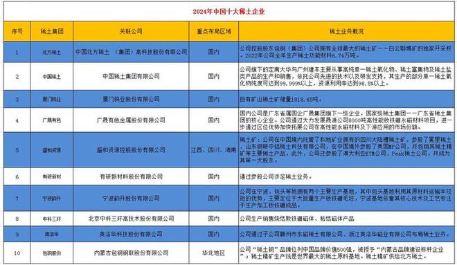 2024年中国十大稀土企业一览:稀土行业新规即将施行企业经营业绩有望迎来拐点(图2) 2024年中国十大稀土企业一览:稀土行业新规即将施行企业经营业绩有望迎来拐点(图2)