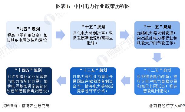 重磅！2024年中国及31省市电力行业政策汇总及解读（全）政府对电力事业的发展规划不断升级(图1)