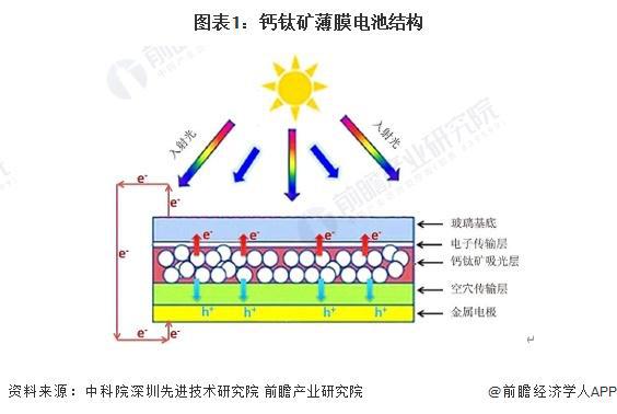 2024年中国薄膜太阳能电池细分市场发展现状分析 稳定性是钙钛矿电池产业化的关键【组图】(图1)