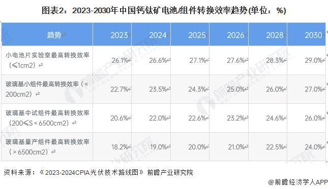 2024年中国薄膜太阳能电池细分市场发展现状分析 稳定性是钙钛矿电池产业化的关键【组图】(图2)