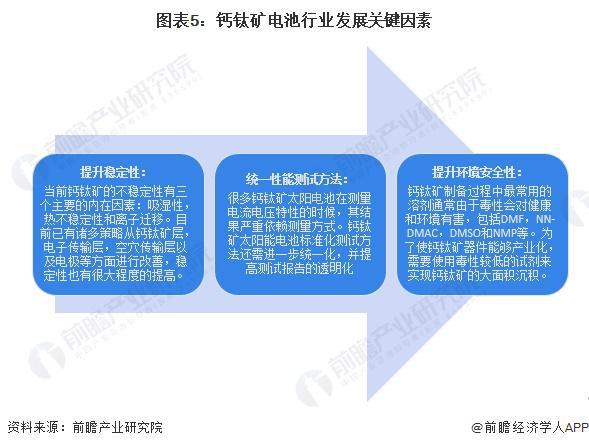2024年中国薄膜太阳能电池细分市场发展现状分析 稳定性是钙钛矿电池产业化的关键【组图】(图5)