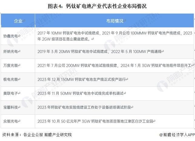 2024年中国薄膜太阳能电池细分市场发展现状分析 稳定性是钙钛矿电池产业化的关键【组图】(图4)
