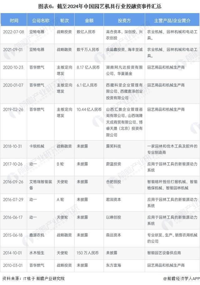 「前瞻分析」2024-2029年中国园艺机具行业环保要求及投资分析(图5) 「前瞻分析」2024-2029年中国园艺机具行业环保要求及投资分析(图5)
