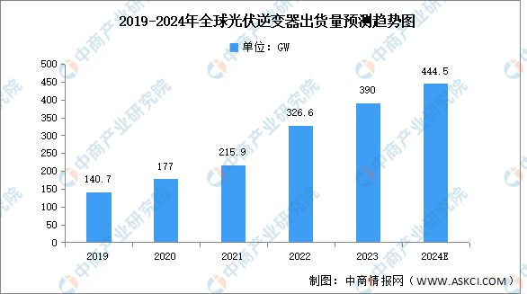 2024年中国光伏逆变器产业链图谱研究分析(图9) 2024年中国光伏逆变器产业链图谱研究分析(图9)