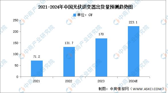 2024年中国光伏逆变器产业链图谱研究分析(图10) 2024年中国光伏逆变器产业链图谱研究分析(图10)