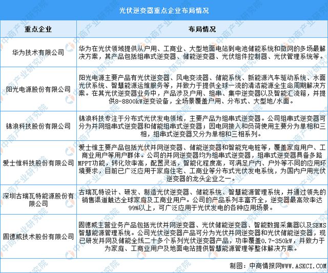 2024年中国光伏逆变器产业链图谱研究分析(图12) 2024年中国光伏逆变器产业链图谱研究分析(图12)