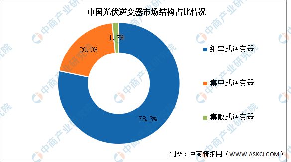 2024年中国光伏逆变器产业链图谱研究分析(图11) 2024年中国光伏逆变器产业链图谱研究分析(图11)